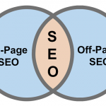 What Are On Page SEO and Off Page SEO