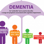 Learning about dementia